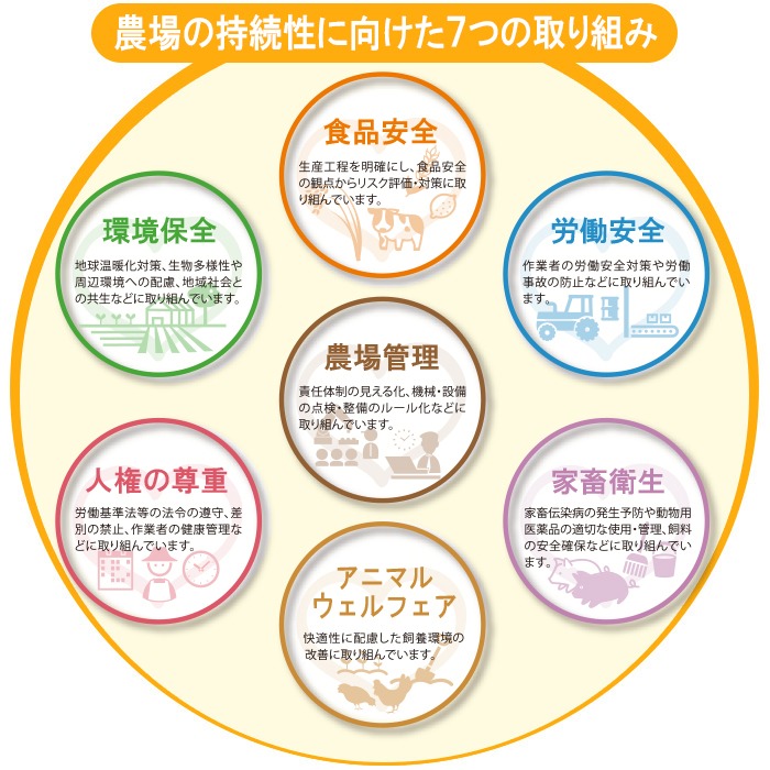 農場の持続性に向けた7つの取り組み